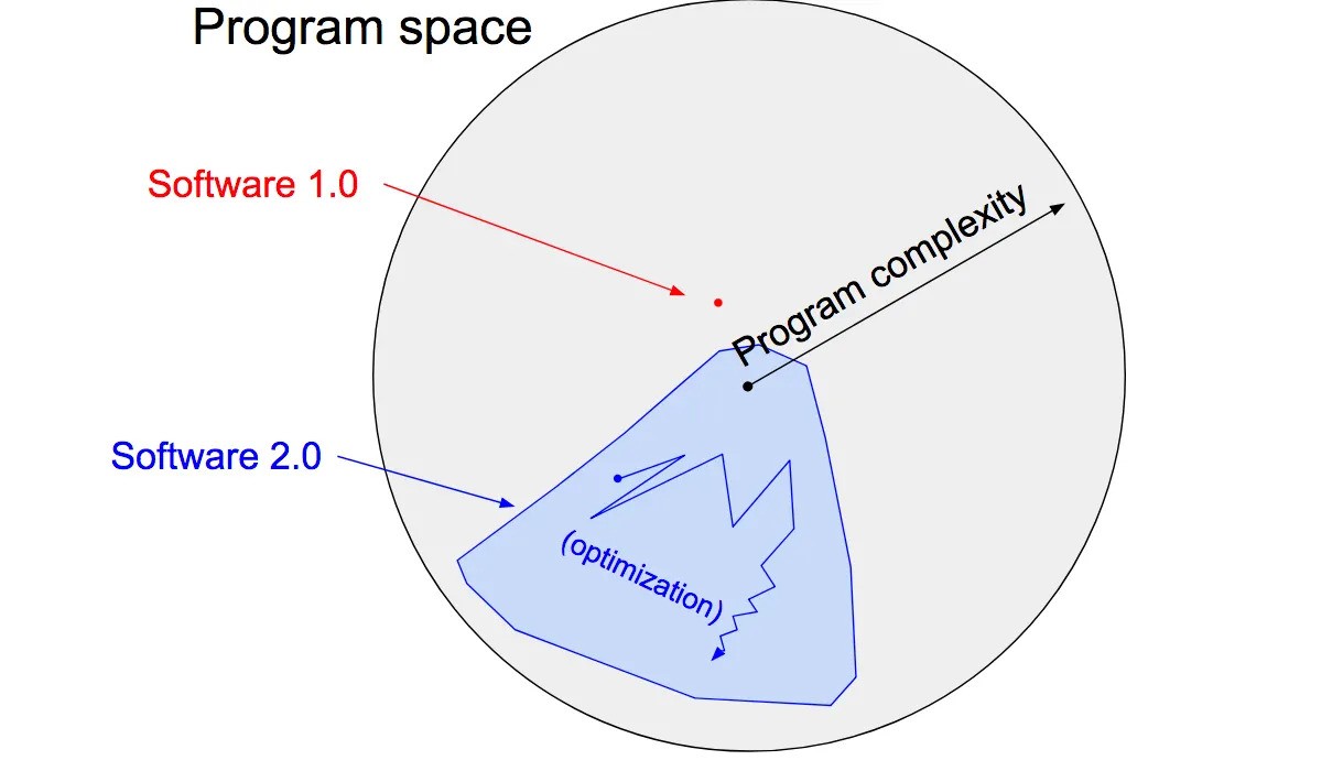 Software 1.0 and 2.0
